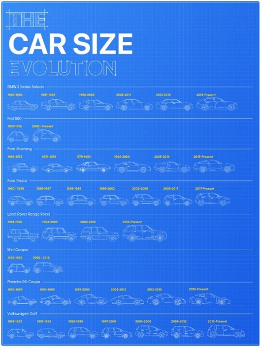 The evolution of car size | Motoring News | Honest John