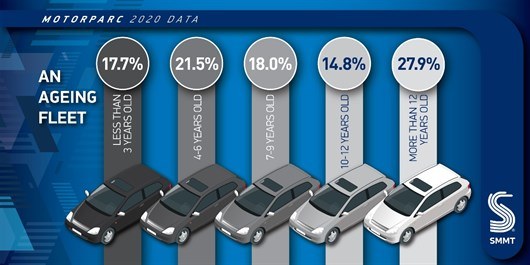 Ageing Cars