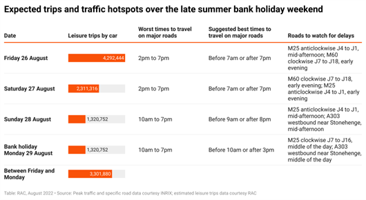 Traffic Hotspots August Bank Holiday 2022